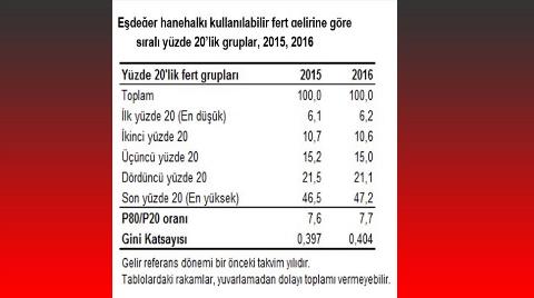 Gelirdeki Eşitsizlik Arttı