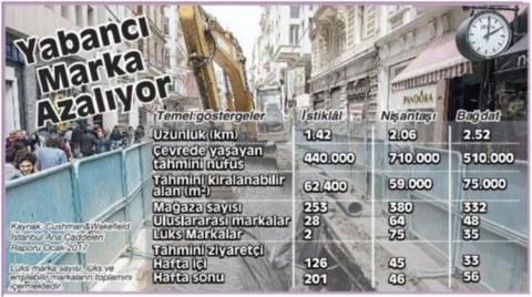 İstiklal’i İnşaat, Bağdat’ı Dönüşüm Vurdu