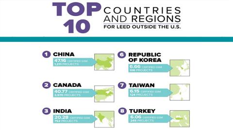 LEED 2017 Sıralamasında Türkiye İlk 10'da