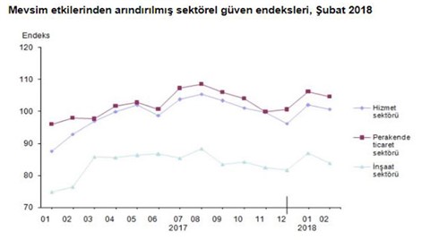 Sektörel Güven Endeksleri Şubatta Geriledi