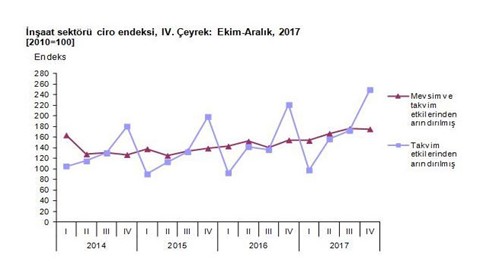 İnşaat Sektöründe Üretim Azaldı, Ciro Arttı