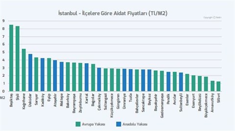 Hangi Semt Ne Kadar Aidat Ödüyor?