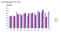 2018 Kasım'da 89 bin 626 Konut Satıldı