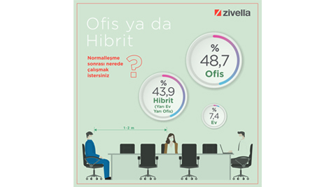 Normalleşme ile Ofis ya da Hibrit Çalışma İsteniyor