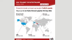 Mayıs Dış Ticaret İstatistikleri Açıklandı