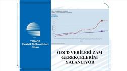 "OECD Verileri Zam Gerekçelerini Yalanlıyor"