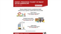 Güven Endeksi İnşaat Sektöründe Yükseldi